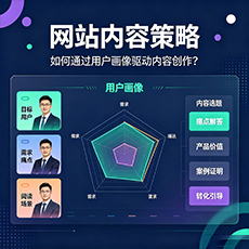 兰州建站-网站内容策略：如何通过用户画像驱动内容创作？
